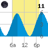 Keasbey tide chart for Sunday, April 11, 2021