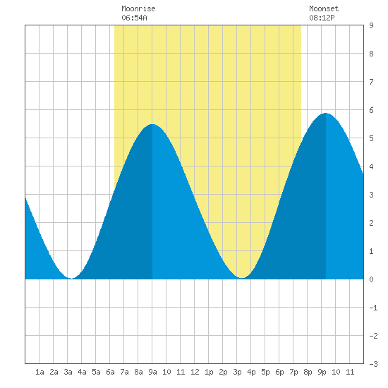 Keasbey tide chart for Monday, April 12, 2021