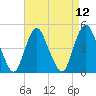 Keasbey tide chart for Monday, April 12, 2021