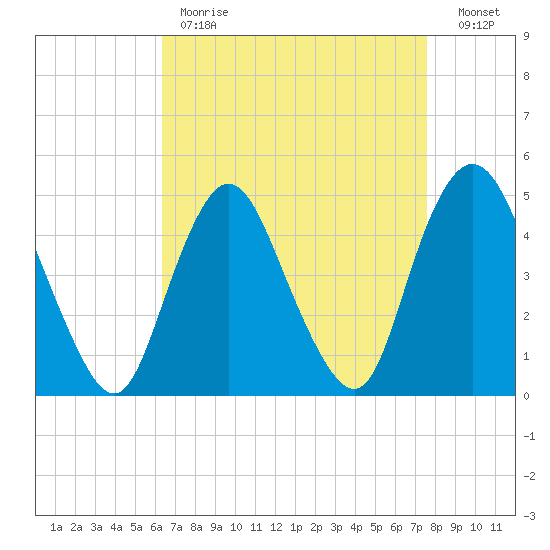 Keasbey tide chart for Tuesday, April 13, 2021