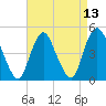 Keasbey tide chart for Tuesday, April 13, 2021
