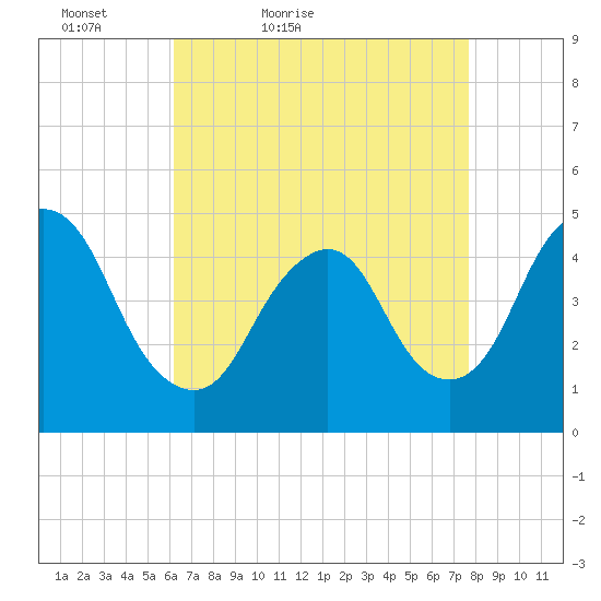 Keasbey tide chart for Sunday, April 18, 2021