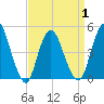 Keasbey tide chart for Thursday, April 1, 2021