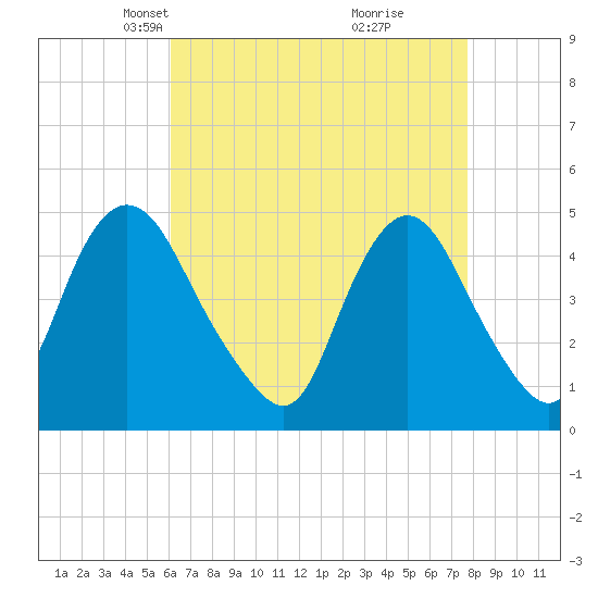 Keasbey tide chart for Thursday, April 22, 2021