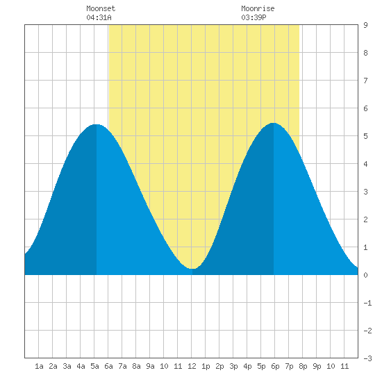 Keasbey tide chart for Friday, April 23, 2021