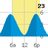 Keasbey tide chart for Friday, April 23, 2021