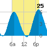 Keasbey tide chart for Sunday, April 25, 2021