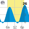 Keasbey tide chart for Monday, April 26, 2021