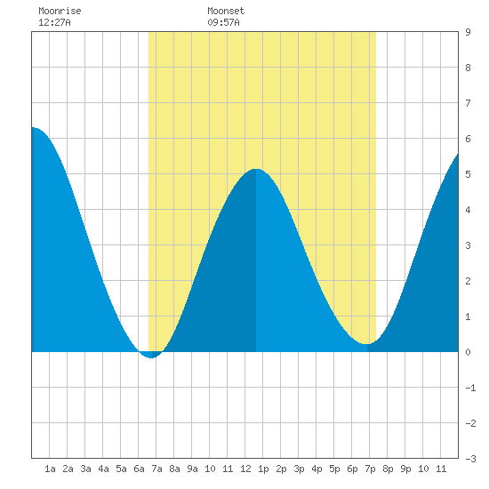 Keasbey tide chart for Friday, April 2, 2021