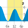 Keasbey tide chart for Friday, April 2, 2021