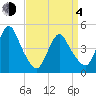 Keasbey tide chart for Sunday, April 4, 2021