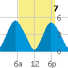 Keasbey tide chart for Wednesday, April 7, 2021