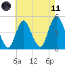 Keasbey tide chart for Tuesday, May 11, 2021
