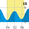 Keasbey tide chart for Sunday, May 16, 2021