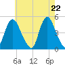 Keasbey tide chart for Saturday, May 22, 2021