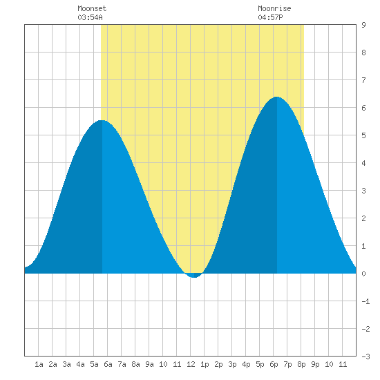 Keasbey tide chart for Sunday, May 23, 2021
