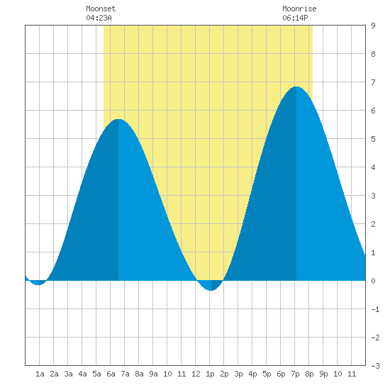 Keasbey tide chart for Monday, May 24, 2021