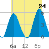 Keasbey tide chart for Monday, May 24, 2021