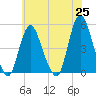 Keasbey tide chart for Tuesday, May 25, 2021