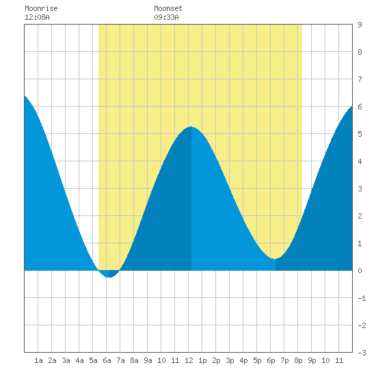 Keasbey tide chart for Sunday, May 30, 2021