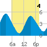 Keasbey tide chart for Tuesday, May 4, 2021