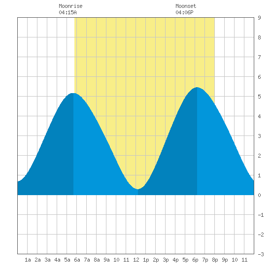 Keasbey tide chart for Friday, May 7, 2021