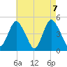 Keasbey tide chart for Friday, May 7, 2021