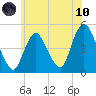 Keasbey tide chart for Thursday, June 10, 2021