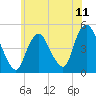 Keasbey tide chart for Friday, June 11, 2021
