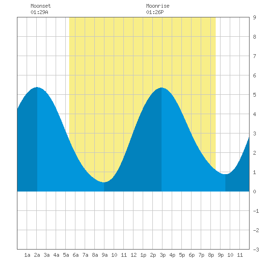 Keasbey tide chart for Friday, June 18, 2021