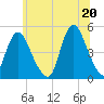 Keasbey tide chart for Sunday, June 20, 2021