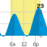 Keasbey tide chart for Wednesday, June 23, 2021