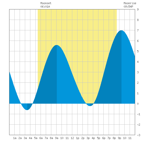 Keasbey tide chart for Friday, June 25, 2021