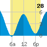 Keasbey tide chart for Monday, June 28, 2021