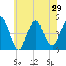 Keasbey tide chart for Tuesday, June 29, 2021