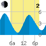 Keasbey tide chart for Wednesday, June 2, 2021