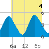 Keasbey tide chart for Friday, June 4, 2021