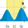 Keasbey tide chart for Sunday, June 6, 2021