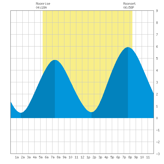 Keasbey tide chart for Tuesday, June 8, 2021