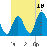 Keasbey tide chart for Saturday, July 10, 2021