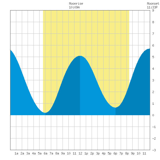 Keasbey tide chart for Wednesday, July 14, 2021