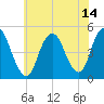 Keasbey tide chart for Wednesday, July 14, 2021