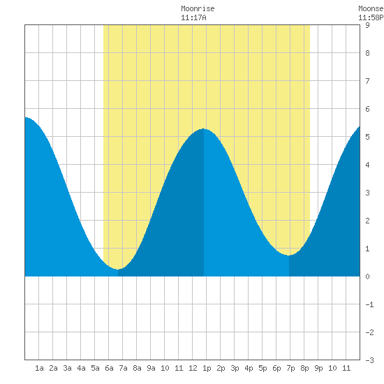 Keasbey tide chart for Thursday, July 15, 2021