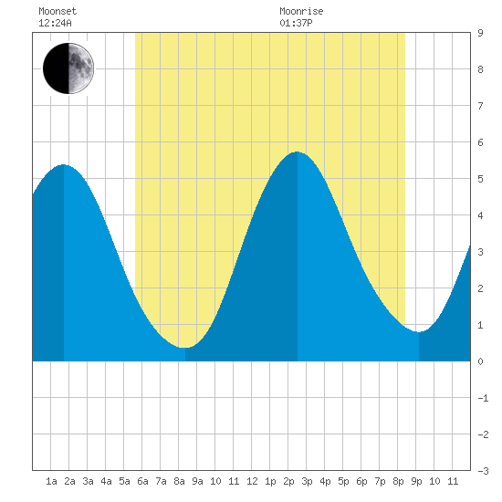 Keasbey tide chart for Saturday, July 17, 2021