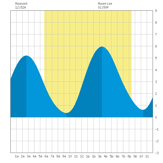 Keasbey tide chart for Sunday, July 18, 2021