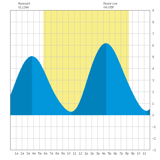 Keasbey tide chart for Monday, July 19, 2021