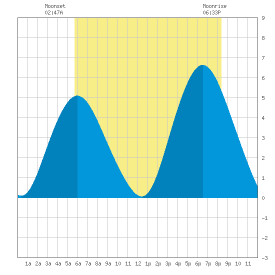 Keasbey tide chart for Wednesday, July 21, 2021