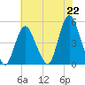 Keasbey tide chart for Thursday, July 22, 2021