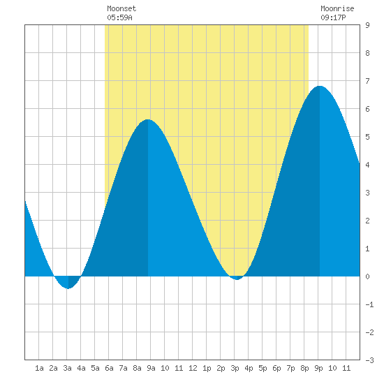 Keasbey tide chart for Saturday, July 24, 2021
