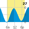 Keasbey tide chart for Tuesday, July 27, 2021